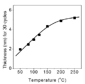 공정온도에 따른 30 cycle 두께 변화