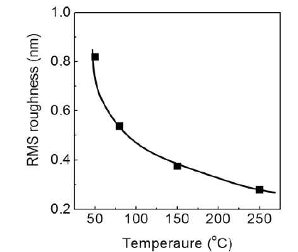 공정 온도에 따른 roughness 변화