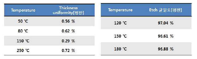 공정 온도에 따른 두께 균일도 및 etch 균일도