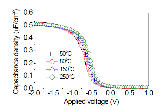 공정온도에 따른 C-V 측정 결과