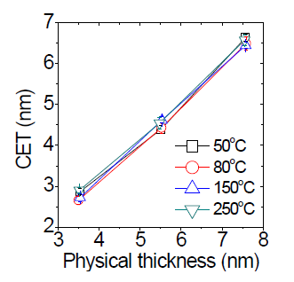 공정 온도별 CET vs physical thickness