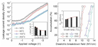 공정 온도별 leakage current 및 breakdown field