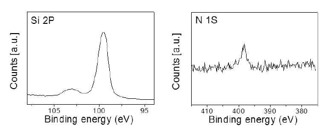 XPS 분석을 통한 Si 2p, N 1s