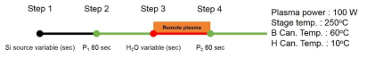 ICP type plasma Si / H2O공정의 순서 및 실험 조건