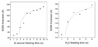 제 1 Si 전구체 및 H2O feeding time에 따른 박막두께 saturation curve. 모든 실험은 ALD 50 cycle