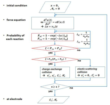 Monte Carlo method를 이용한 계산 방법의 flow chart