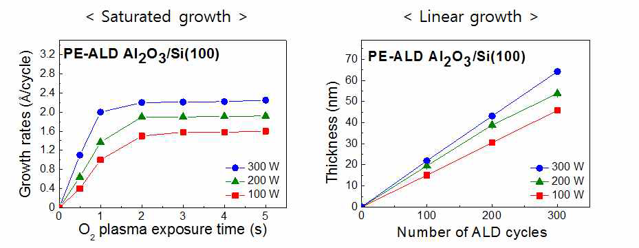 (좌) O2 plasma 파워에 따른 박막 성장률 비교, (우) ALD cycle에 따른 박막 두께 비교
