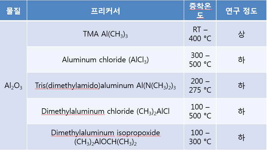 Al2O3 전구체 종류와 증착 가능 온도 범위