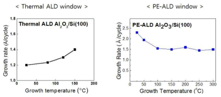 Thermal ALD와 PE-ALD의 공정온도에 따른 ALD window 비교
