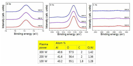 O2 플라즈마 파워에 따른 XPS 분석 결과