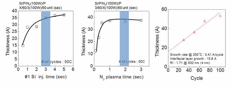 ICP type RPEALD 제 1전구체 N2 plasma 공정 정리