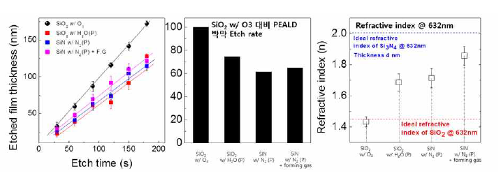 SiO2, SiN 박막에 대한 etch rate 평가 및 RI 비교