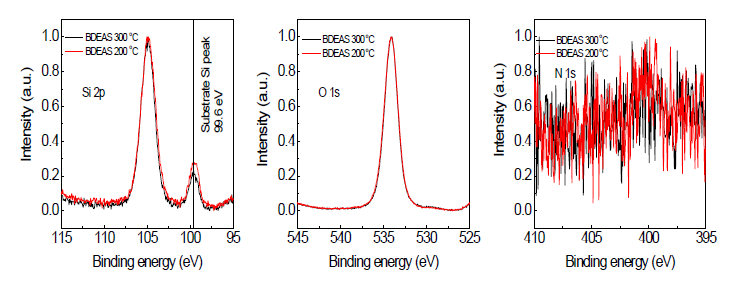 Thermal ALD BDEAS O3 공정 SiO2 박막 XPS 분석