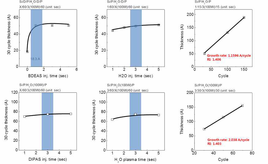 ICP type RPEALD BDEAS, DIPAS H2O 공정 정리