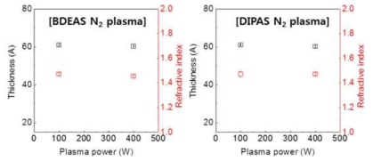 ICP type RPEALD BDEAS, DIPAS N2 plasma SiN 박막 power 별 RI 값