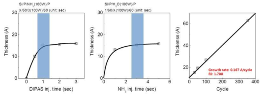 ICP type RPEALD DIPAS NH3 plasma 공정 정리