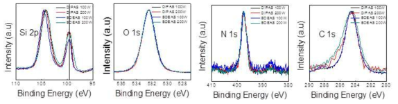 ICP type RPEALD BDEAS, DIPAS N2 plasma SiN 박막 XPS 분석