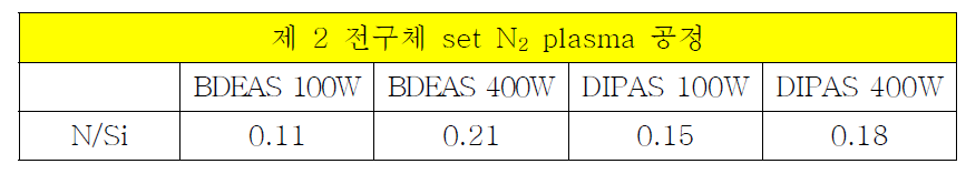 ICP type RPEALD BDEAS, DIPAS N2 plasma SiN 박막 N/Si 비율 정리