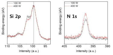 ICP type RPEALD DIPAS NH3 SiN 박막 XPS 분석