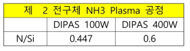 ICP type RPEALD DIPAS NH3 plasma SiN 박막 N/Si 비율