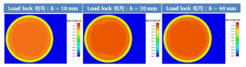 load lock의 위치에 따른 접지 전극에서의 전기장 분포 변화