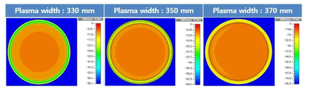플라즈마 크기에 따른 접지 전극에서의 전기장 분포 변화