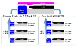 시뮬레이션 제어 변수 조건