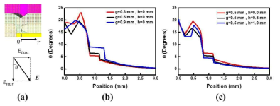 (a) 전기장의 성분, (b) h=0 mm일 때 g에 따른 wafer edge에서의 전기장 기울기 변화 (c) g=0.5 mm일 때 h에 따른 wafer edge에서의 전기장 기울기 변화