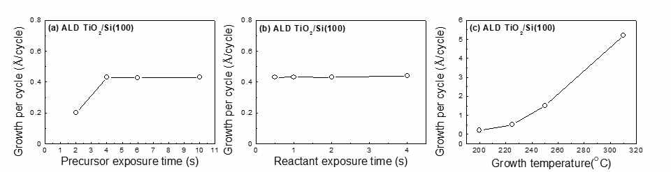 (a) Precursor exposure time에 따른 박막 성장률, (b) Reactant exposure time에 따른 박막 성장률 (c) TiO2 의 온도에 따른 박막 성장률