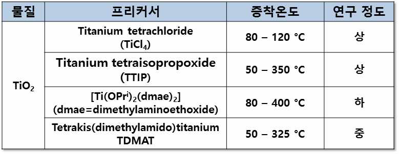 TiO2 전구체 종류와 증착 가능 온도 범위