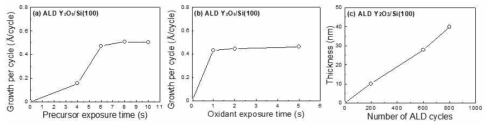 (a) Y2O3의 Precursor exposure time에 따른 박막 성장률 (b) Reactant exposure time에 따른 박막 성장률 (c) ALD Cycle 증가에 따른 박막 두께변화