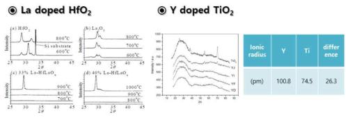 Doping을 통한 alloying 방법에 대한 기존 연구결과