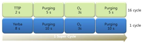 Y doped TiO2의 ALD 공정 super cycle