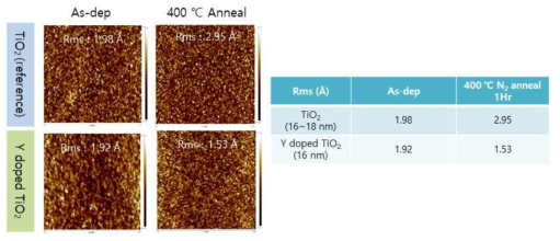 Alloying에 따른 Annealing 전/후 Roughness 측정 결과