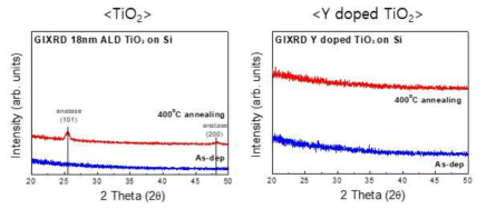 GI-XRD를 통한 Y doped TiO2, TiO2 결정화 비교 측정