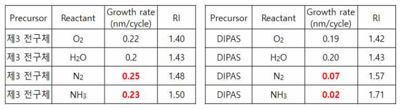 제 3 전구체 및 DIPAS 에 대한 각 reactants 별 GPC