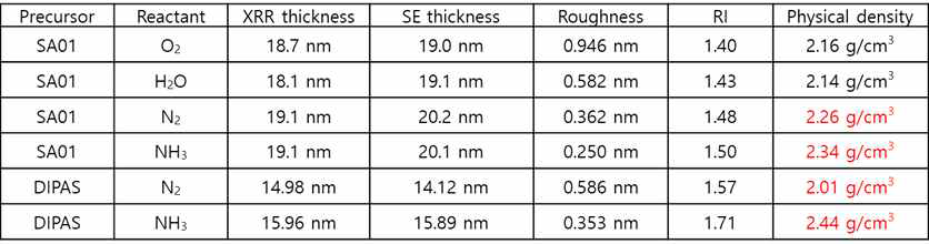 각 공정의 두께 검증 및 RI, roughness, physical density