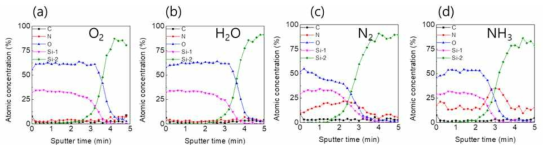 제 3 전구체 및 각 reactants별 AES depth profile 분석 결과