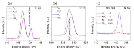 제 3 전구체 및 각 reactants 별 XPS 분석 결과