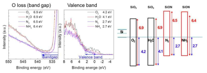 제 3 전구체 및 각 reactants 별 band gap 및 valence band