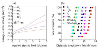 제 3 전구체 및 각 reactants 별 leakage current 및 Breakdown field