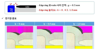 edge ring 높이에 따른 전기장 분포