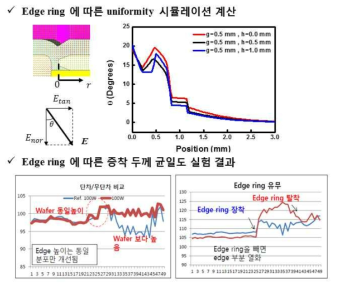 Edge ring 효과에 대한 계산 및 실험 결과 비교