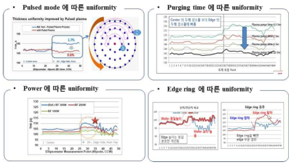 plasma ALD 공정에서의 thickness uniformity 관련 실험결과