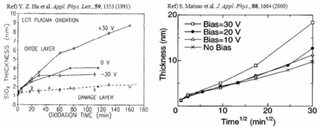 bias에 따른 oxidation rate 변화