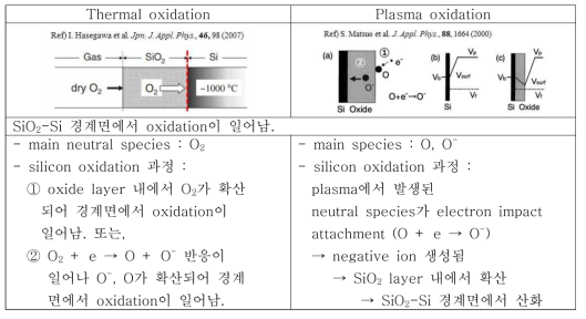 Thermal oxidation 및 plasma oxidation