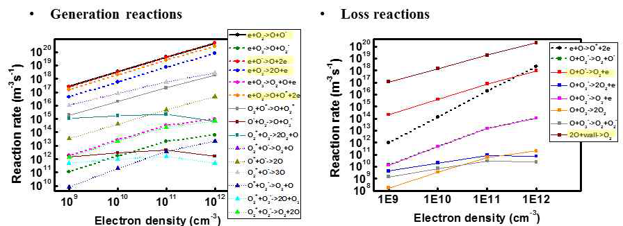 O species 관련 반응들의 전자밀도에 따른 반응률 계산 (pressure=30 mTorr)