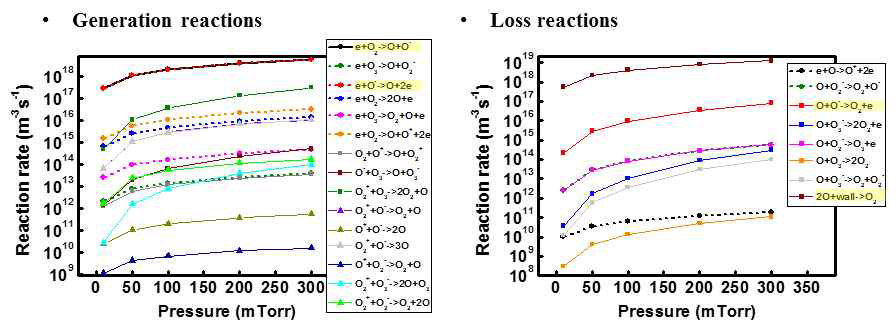 O species 관련 반응들의 압력에 따른 반응률 계산 (electron density=1010 cm-3)
