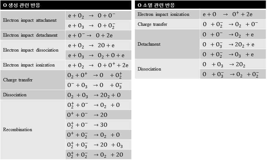 O species의 생성 및 소멸 관련 반응