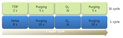 Y doped TiO2의 ALD 공정 super cycle